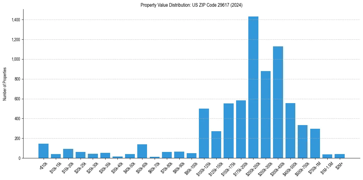 Value Distribution for 