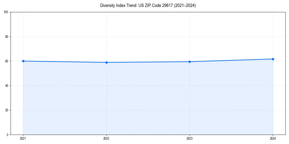 Line chart showing diversity index trends for 