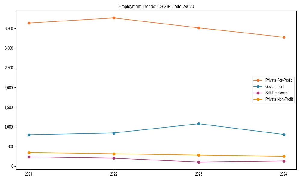 Long-term employment trends in 