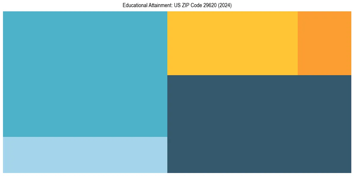 Education Treemap for  in 2024