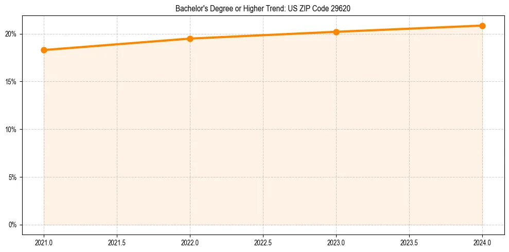 Trend chart showing bachelor degree growth in 