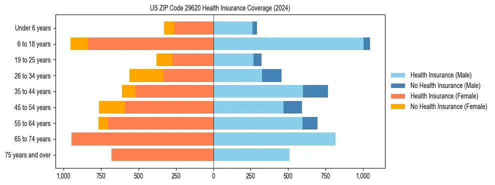 Health insurance pyramid for US ZIP Code 29620