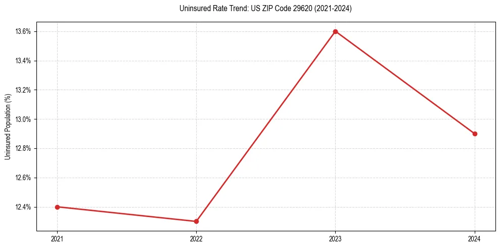Uninsured trend chart for US ZIP Code 29620