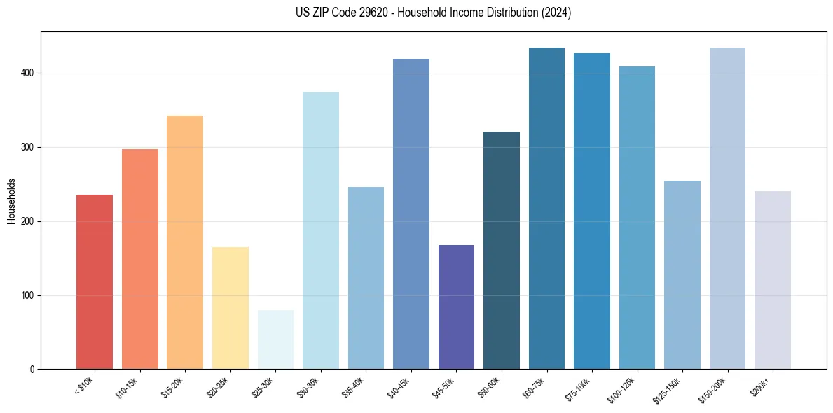 Income Distribution for 