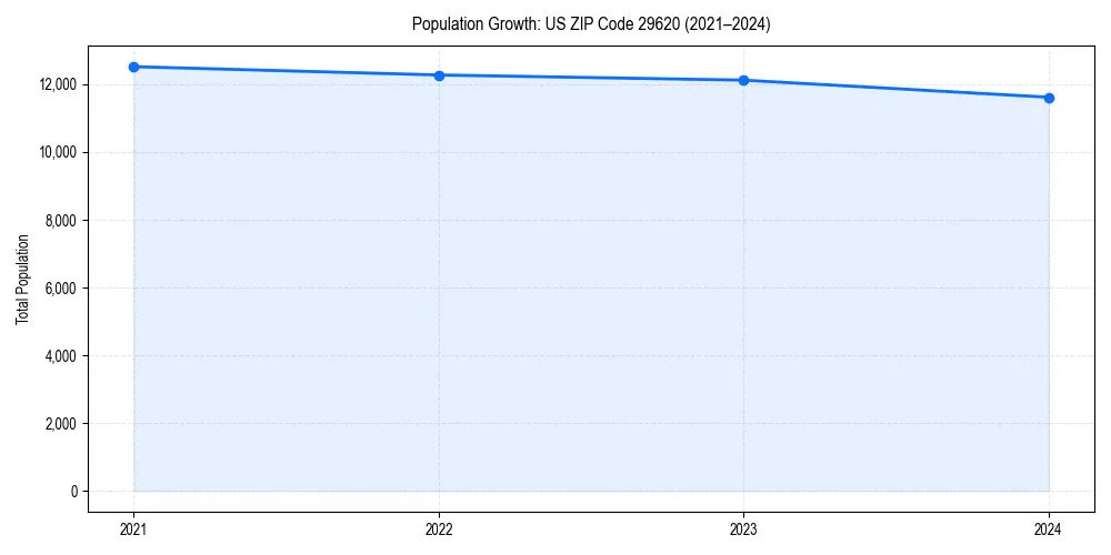 Population trends in 
