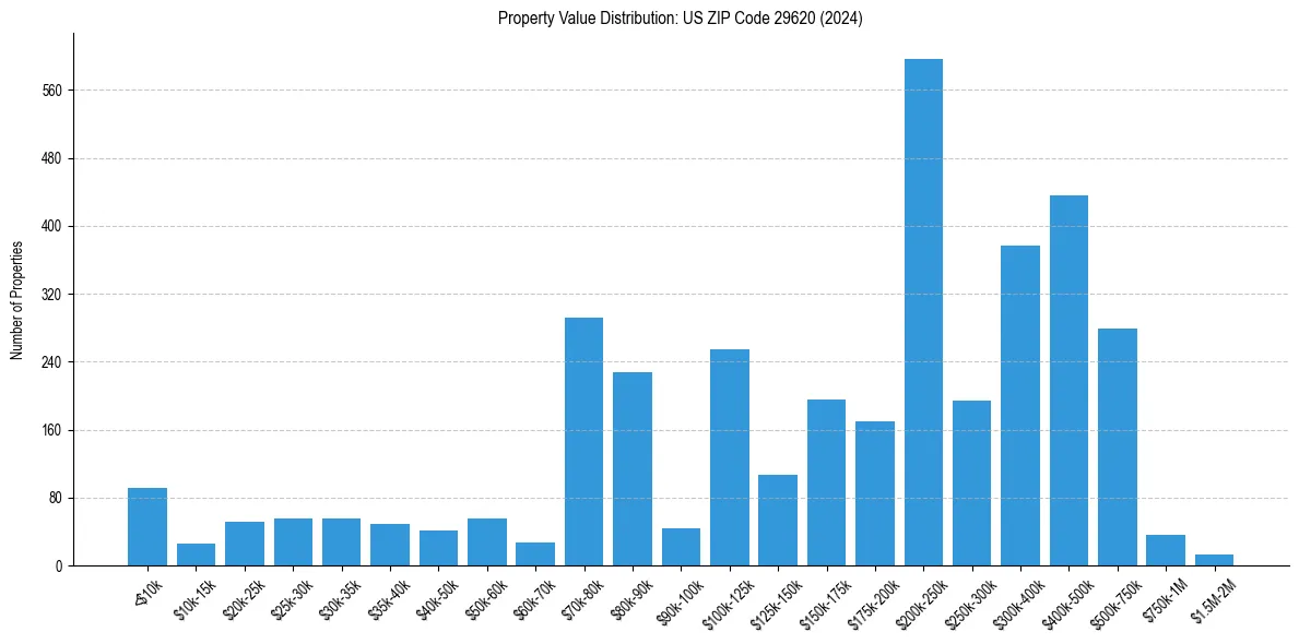 Value Distribution for 