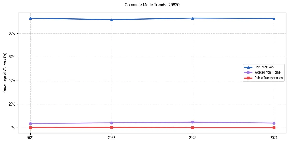 Transportation trends in US ZIP Code 29620