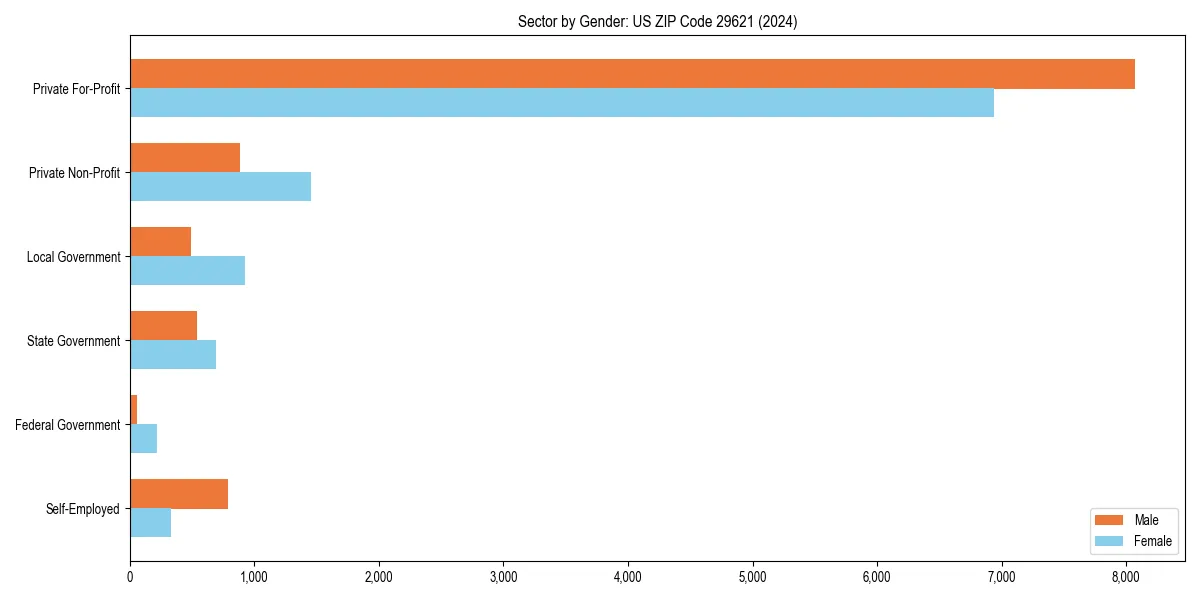 Employment sector breakdown by gender in 