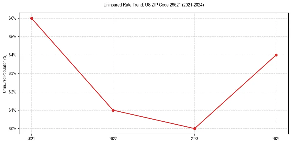 Uninsured trend chart for US ZIP Code 29621