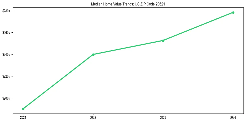 Median property value trends in 