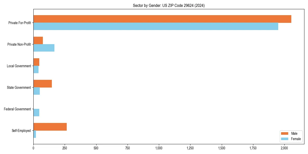 Employment sector breakdown by gender in 