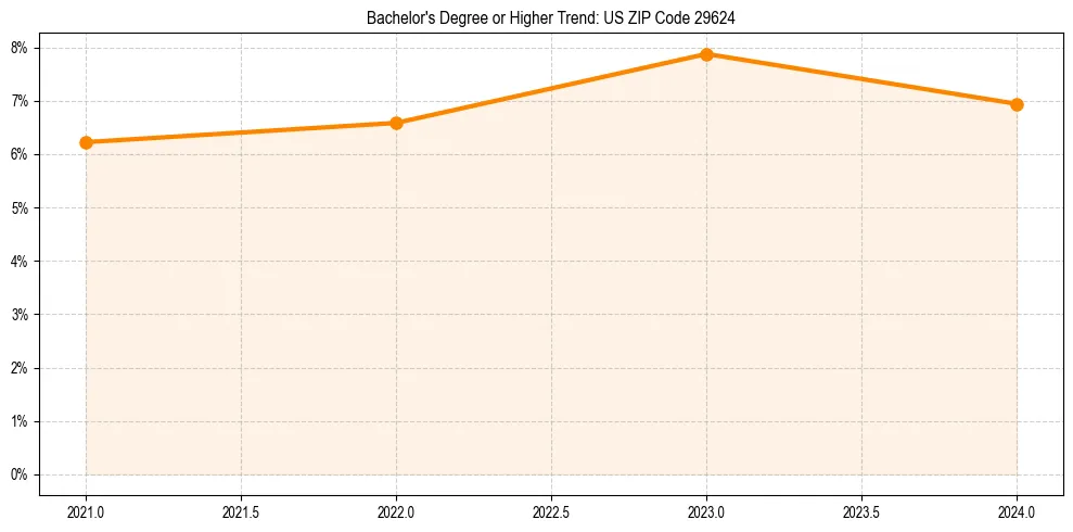 Trend chart showing bachelor degree growth in 