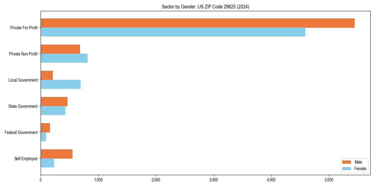 Employment sector breakdown by gender in 