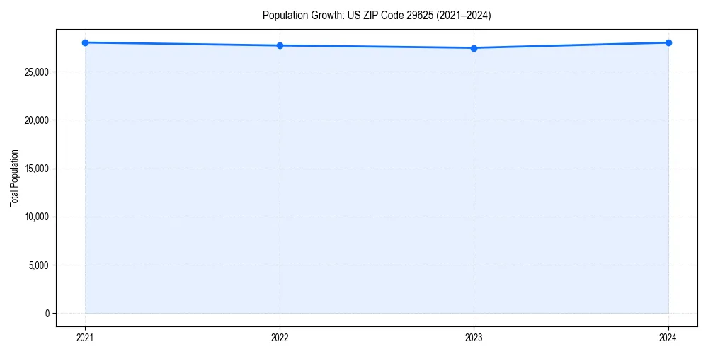 Population trends in 