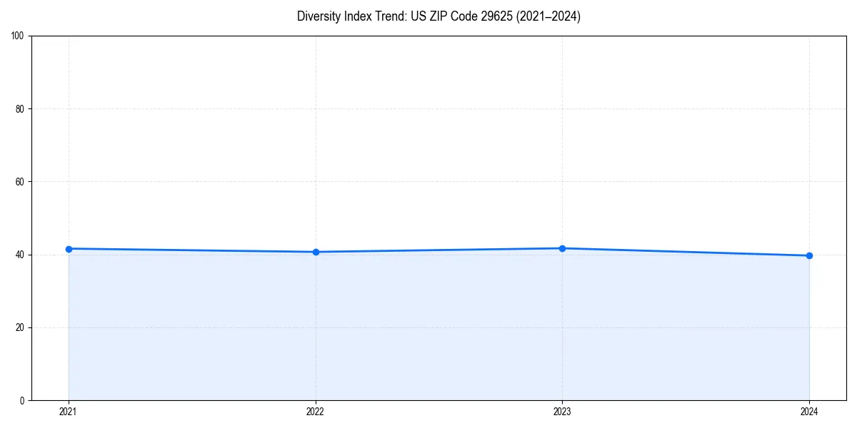 Line chart showing diversity index trends for 