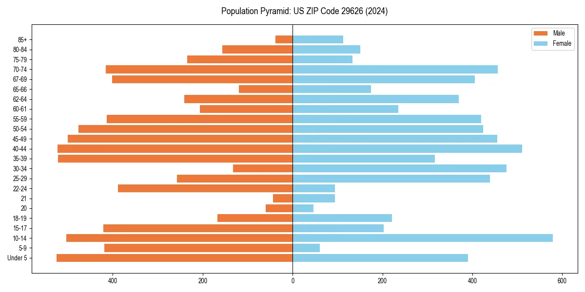 Population pyramid for 