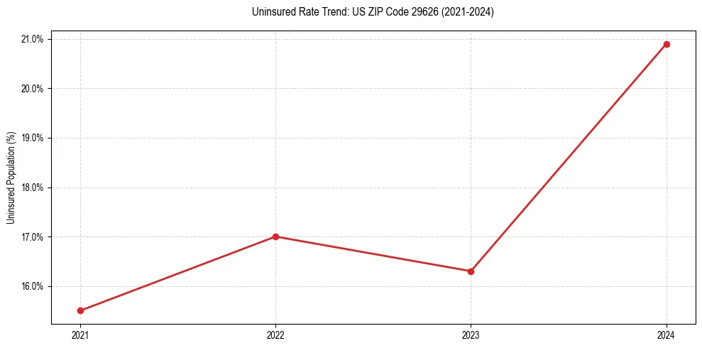 Uninsured trend chart for US ZIP Code 29626