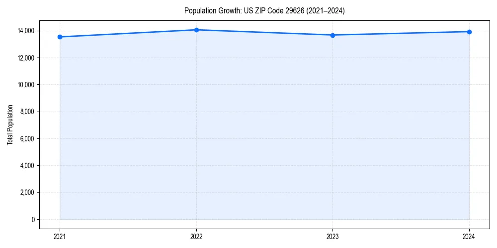 Population trends in 