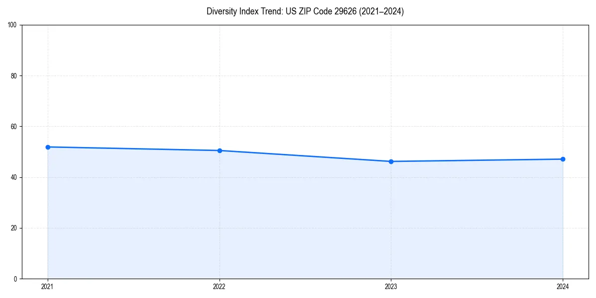 Line chart showing diversity index trends for 