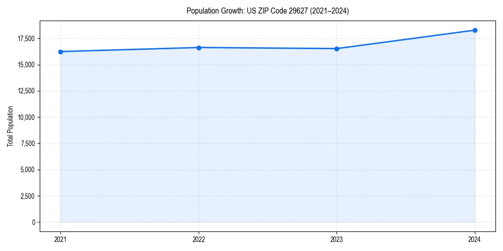 Population trends in 