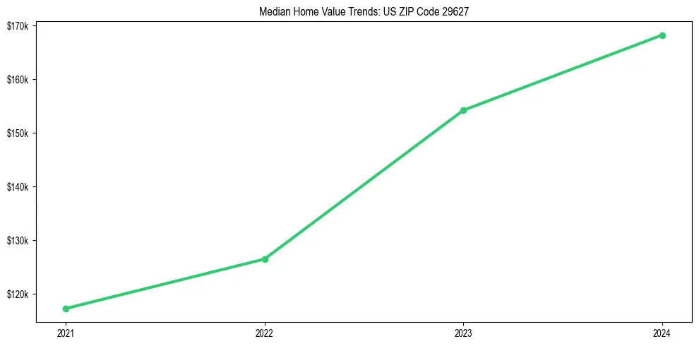 Median property value trends in 