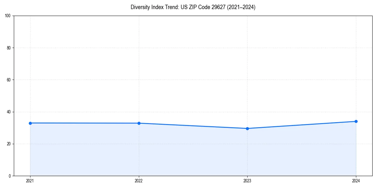 Line chart showing diversity index trends for 