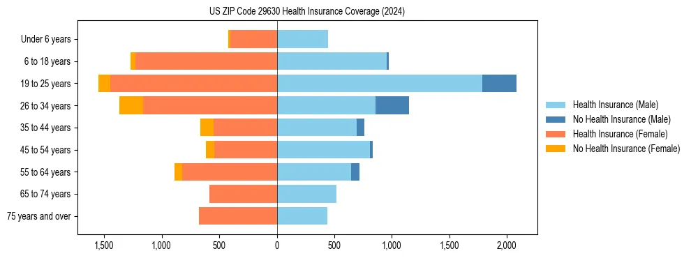 Health insurance pyramid for US ZIP Code 29630
