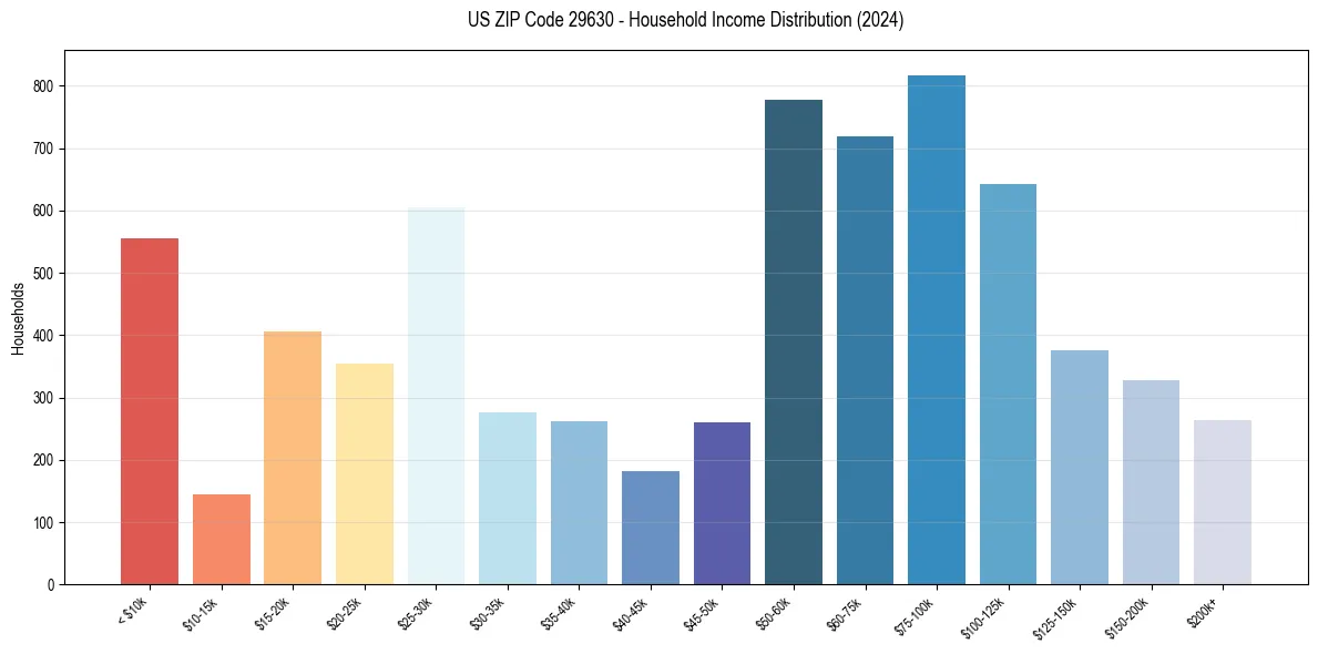 Income Distribution for 