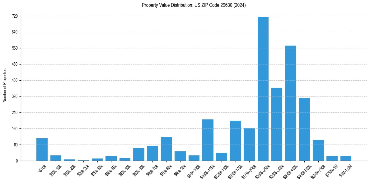 Value Distribution for 