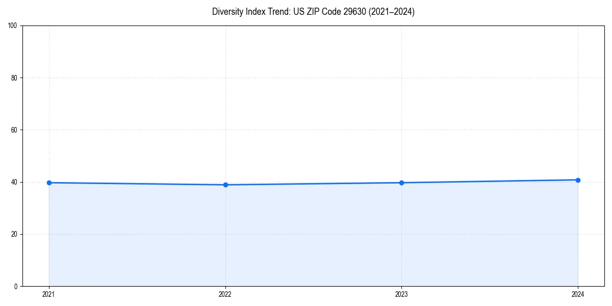 Line chart showing diversity index trends for 