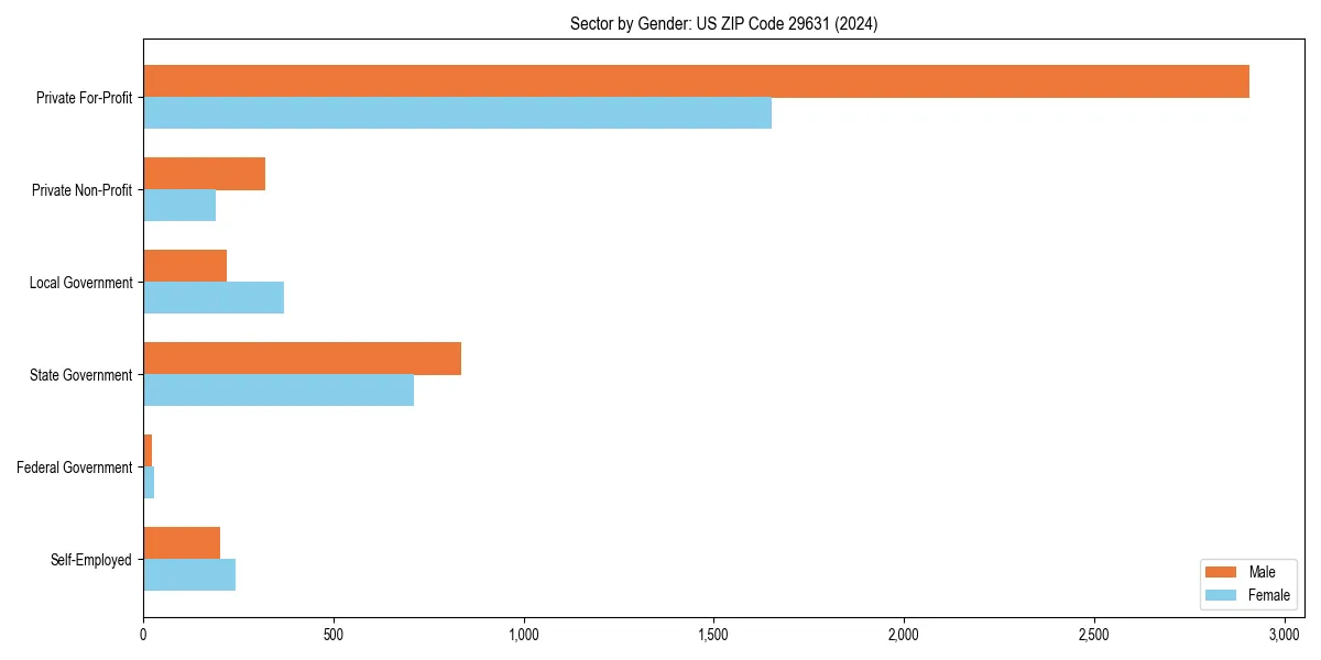 Employment sector breakdown by gender in 