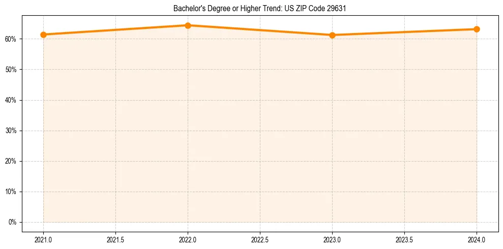 Trend chart showing bachelor degree growth in 