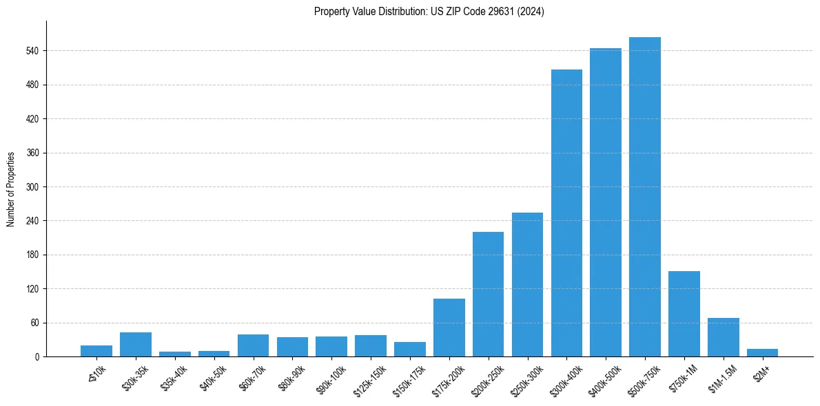 Value Distribution for 