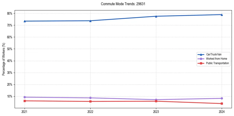 Transportation trends in US ZIP Code 29631