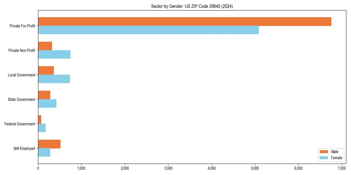 Employment sector breakdown by gender in 