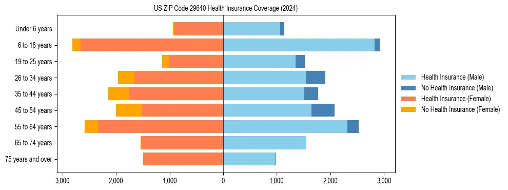 Health insurance pyramid for US ZIP Code 29640