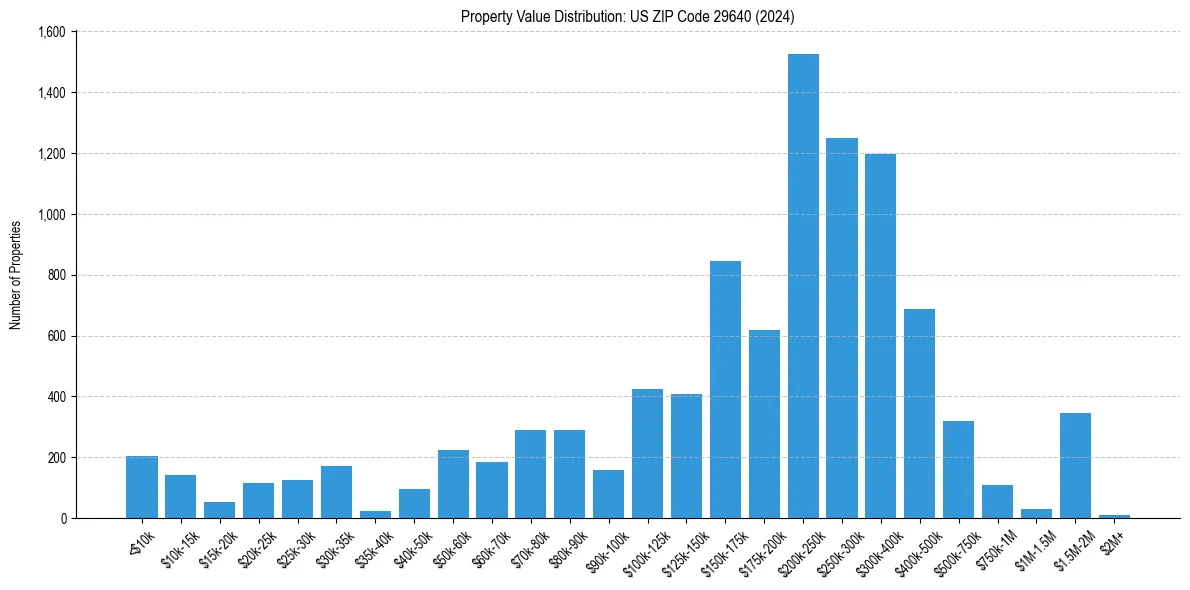 Value Distribution for 