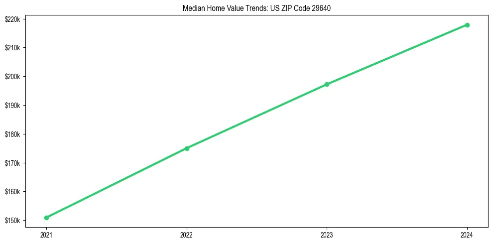 Median property value trends in 