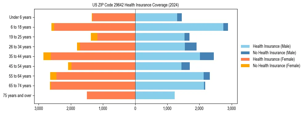 Health insurance pyramid for US ZIP Code 29642