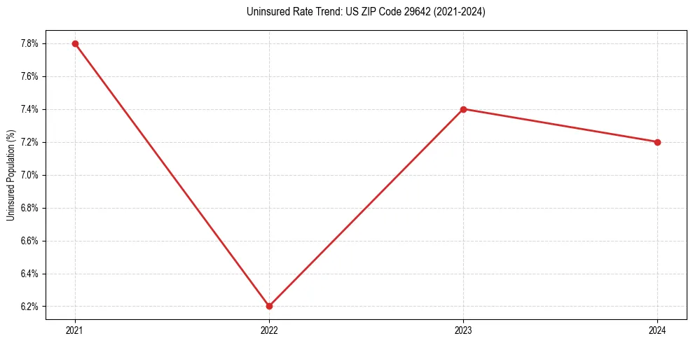 Uninsured trend chart for US ZIP Code 29642