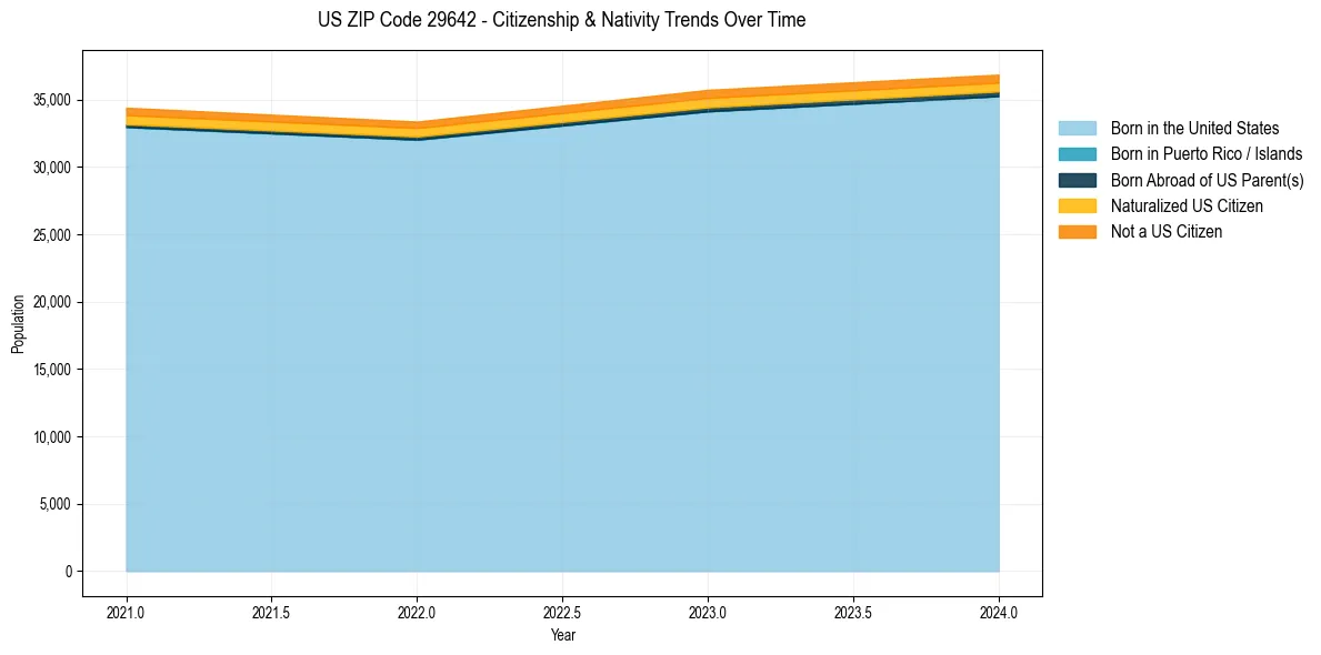 Historical nativity trends for 