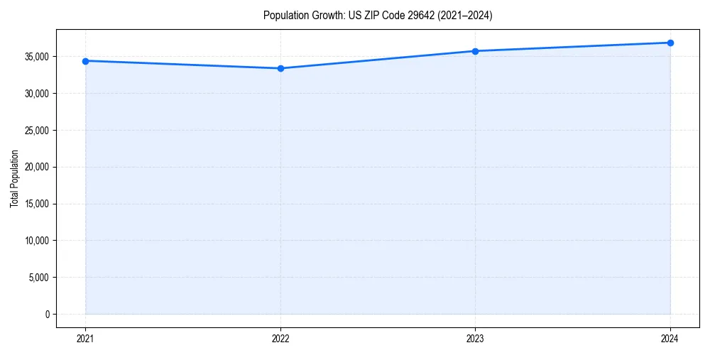 Population trends in 