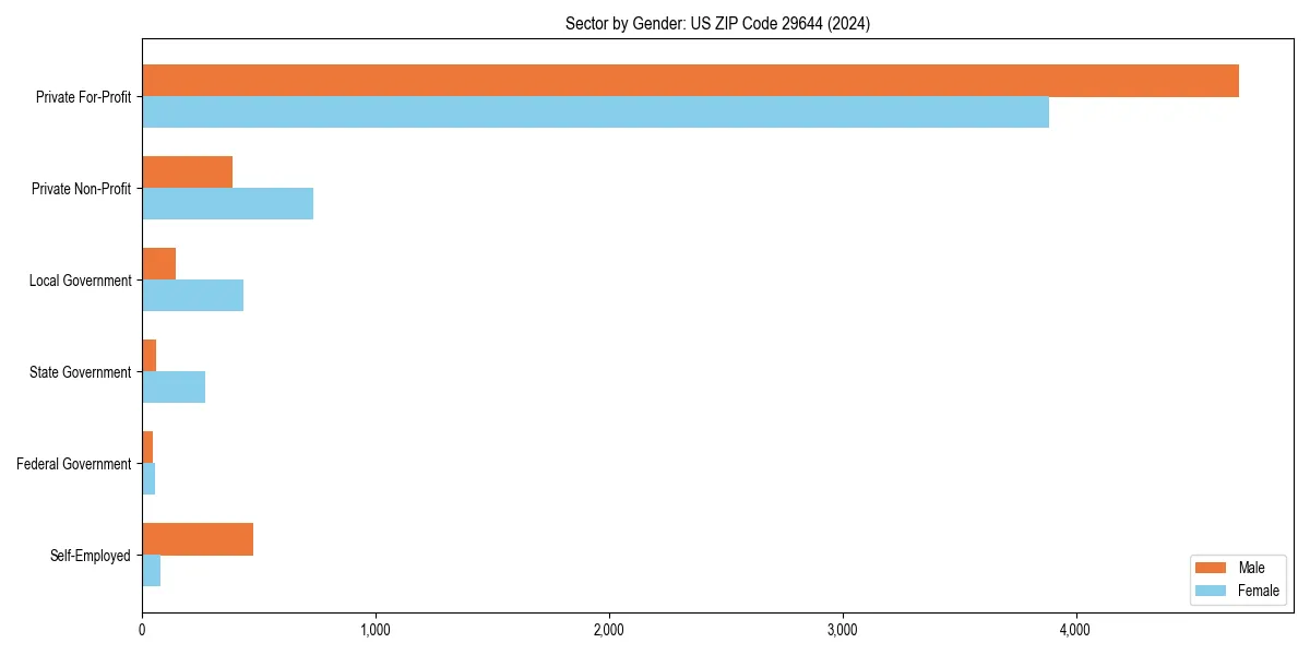 Employment sector breakdown by gender in 