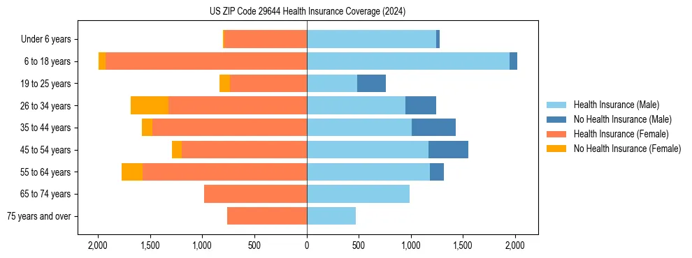 Health insurance pyramid for US ZIP Code 29644