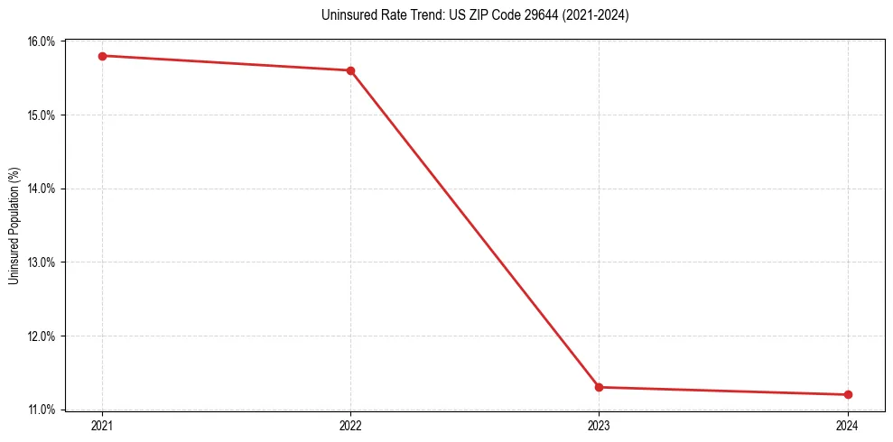 Uninsured trend chart for US ZIP Code 29644