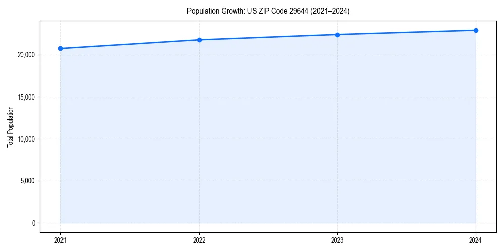 Population trends in 