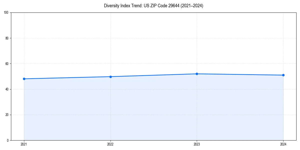 Line chart showing diversity index trends for 