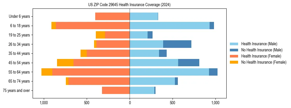 Health insurance pyramid for US ZIP Code 29645