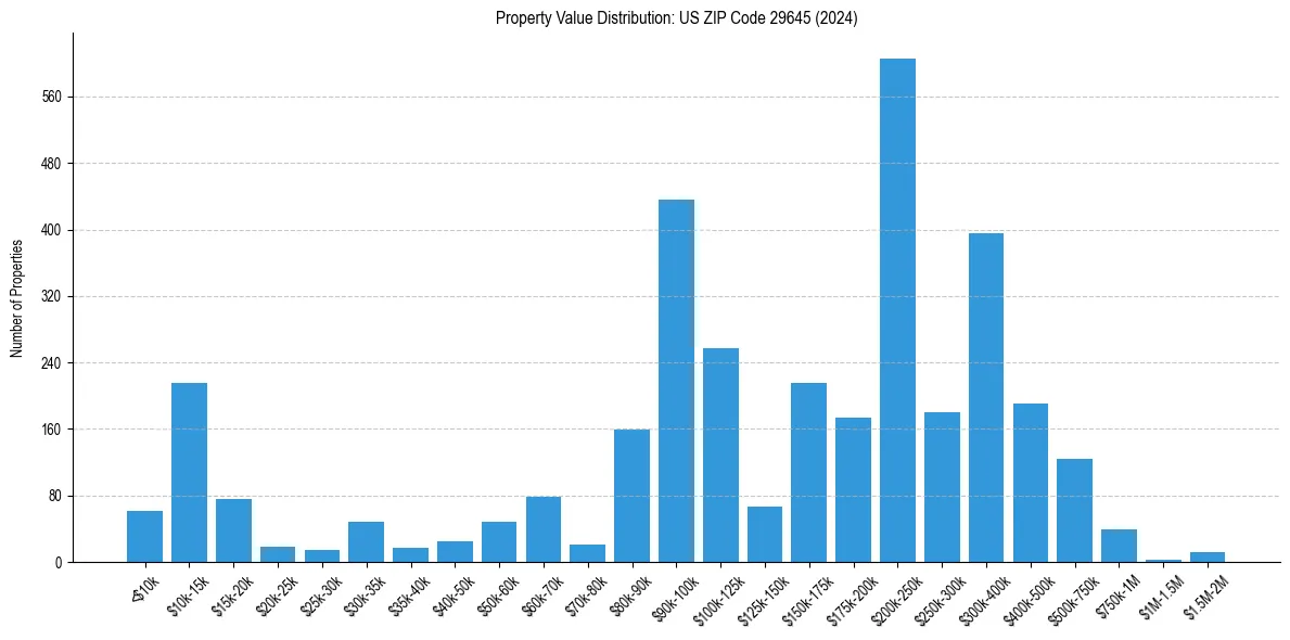Value Distribution for 