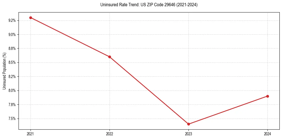 Uninsured trend chart for US ZIP Code 29646
